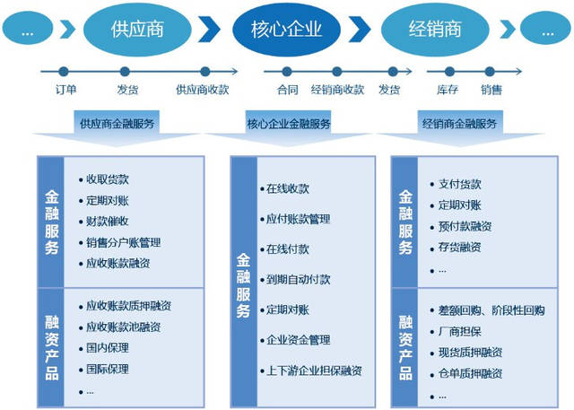 供應鏈金融與信用管理體系建設 賦能現代供應鏈管理服務